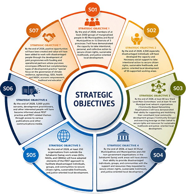 Strategic Objective
